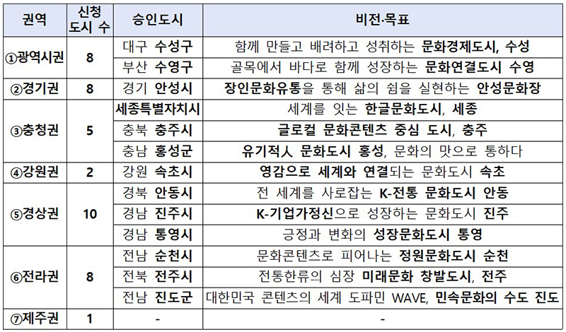 대한민국 문화도시 조성계획 승인 지자체(권역별 지자체 순서는 지자체명 가나다순, 평가 순위와 무관) (자세한 내용은 본문에 설명 있음)