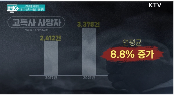 1인 가구의 증가와 함께 고독사로 인한 사망자도 해마다 늘어나고 있다.(사진=KTV)