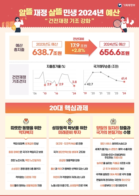 건전재정 기조가 반영된 2024년 예산.(출처=기획재정부)