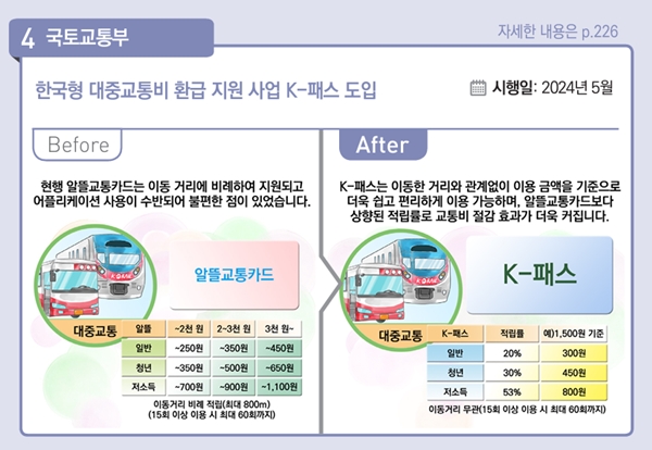 기존 알뜰교통카드보다 기능 및 사용방법이 크게 개선된 'K-패스'가 올해 5월 출시된다.(출처=기획재정부 '2024년부터 이렇게 달라집니다' 책자)