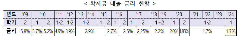 학자금 대출 금리 현황. (표=교육부)