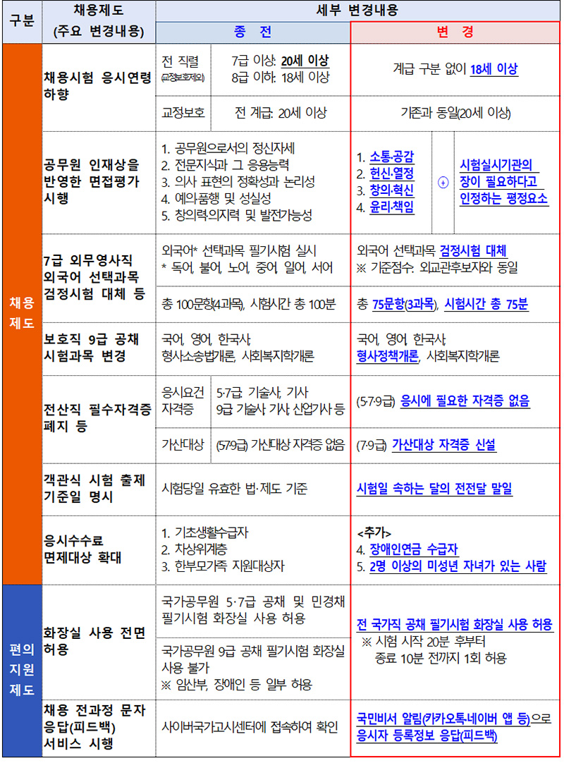 2024년 달라지는 채용 및 편의지원 제도. (표=인사혁신처)