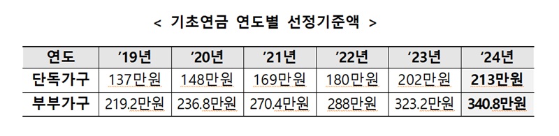 기초연금 연도별 선정기준액