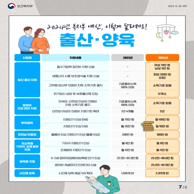 2024 달라진 출산 양육 복지정책. (사진=보건복지부)