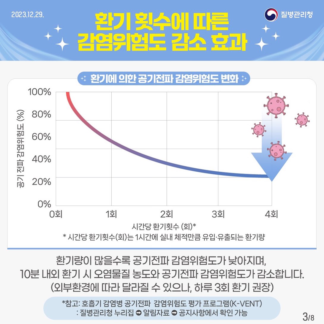 겨울철 호흡기 감염병 유행 대비, 올바른 환기수칙 안내