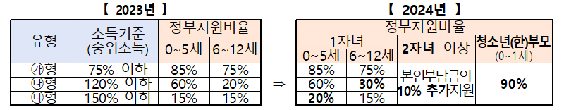 여성가족부는 자녀 양육비 부담을 경감하기 위해 아이돌봄서비스 지원을 확대한다. (표=여성가족부)