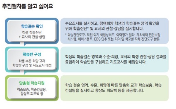 코로나 이후 기초학력 저하 문제가 대두되며 교육부는 지속적으로 지원 프로그램을 운영하고 있다.(출처=교육부)