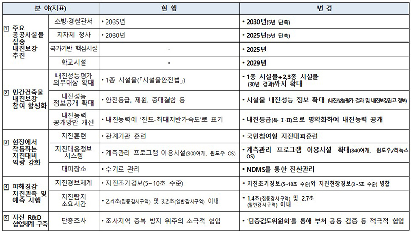 달라진 종합계획 주요 지표 (자세한 내용은 본문에 설명 있음)