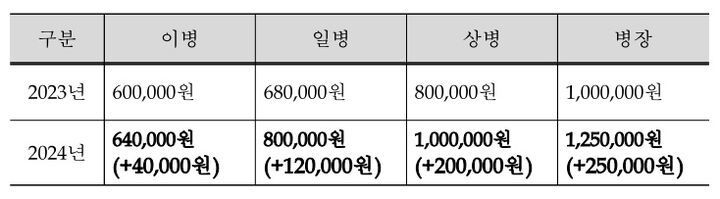 인상된 군장병 월급