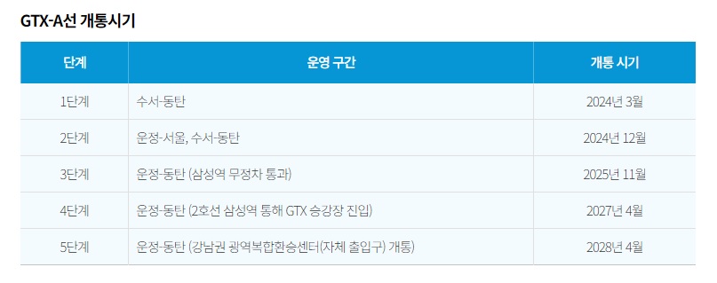 GTX-A 구간의 단계별 개통시기와 운영 구간
