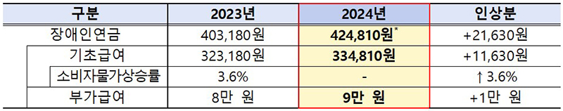 장애인연금 월 지급액(65세 미만 생계·의료급여 수급자인 장애인연금 수급자 기준) (자세한 내용은 본문에 설명 있음)