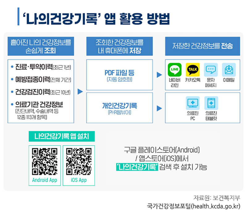 나의건강기록 앱 활용 방법