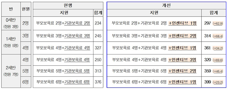 영아반 인센티브 지원 전후 비교(단위:만 원) (자세한 내용은 본문에 설명 있음)