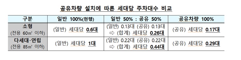 공유차량 설치에 따른 세대당 주차대수 비교