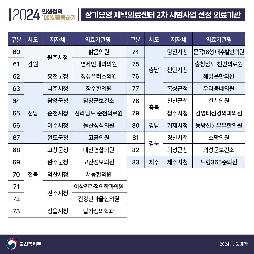 장기요양 재택의료센터 시범사업 2차 본격 시행