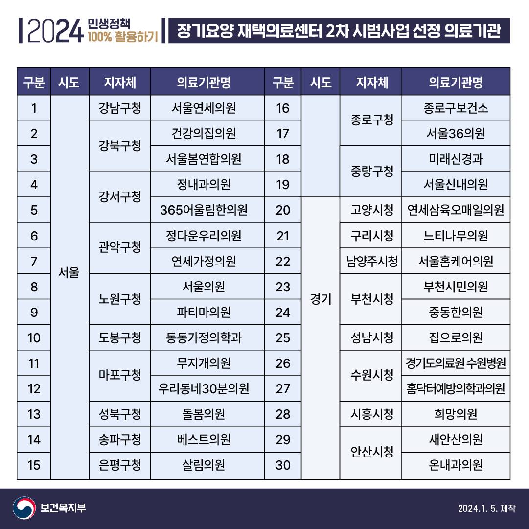 장기요양 재택의료센터 시범사업 2차 본격 시행