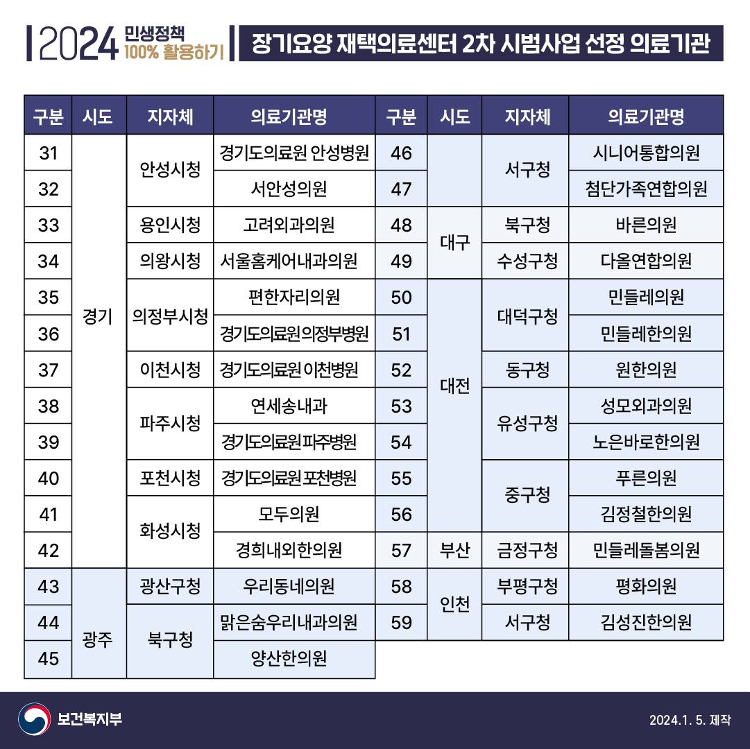 장기요양 재택의료센터 시범사업 2차 본격 시행