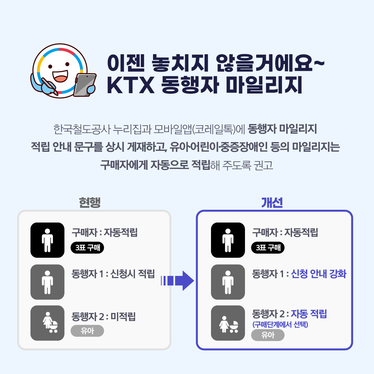 “KTX 동행자 마일리지 적립 알리고 SRT 모바일앱 지연정보 표시해야”