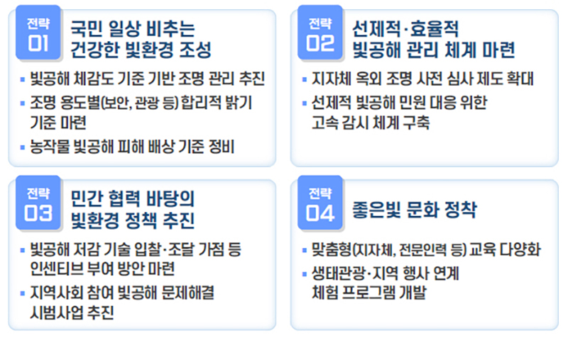 제3차 빛공해방지종합계획 세부과제 (자세한 내용은 본문에 설명 있음)