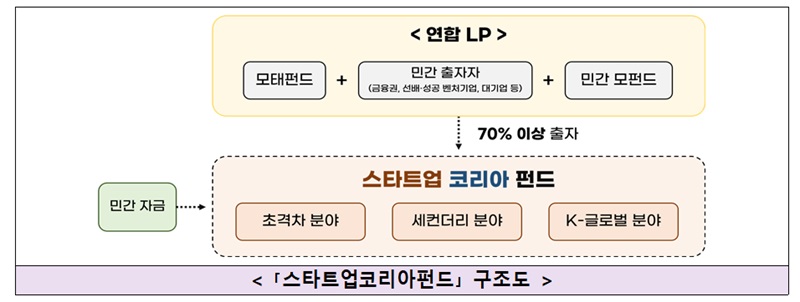 스타트업코리아펀드 구조도