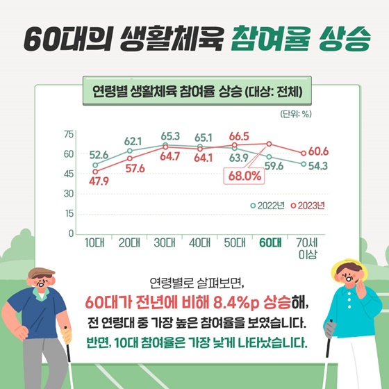 2023년 국민생활체육조사 결과