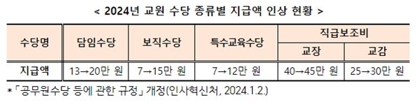 올해부터 교원 수당이 증액된다.(출처=교육부 보도자료)