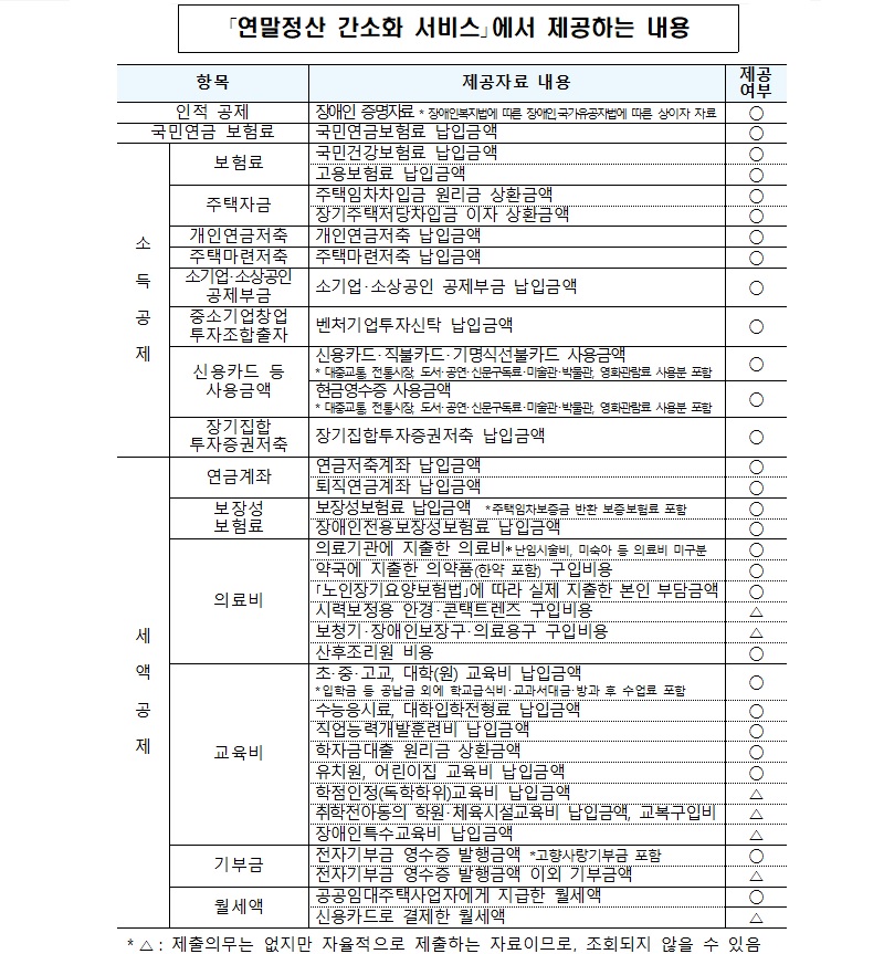 국세청 자료.