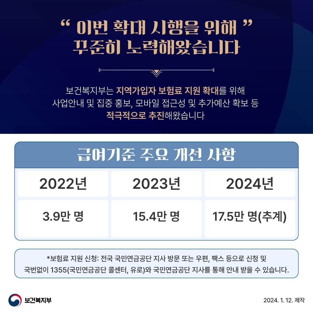 지역가입자, 사업장가입자, 가사근로자 연금보험료 지원 확대