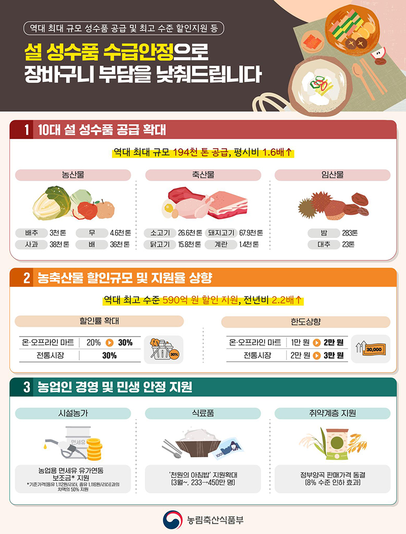 설 성수품 수급안정으로 장바구니 부담 낮춰드립니다 하단내용 참조