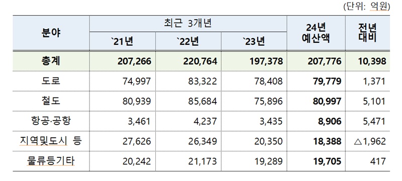 국토부 SOC 예산 현황