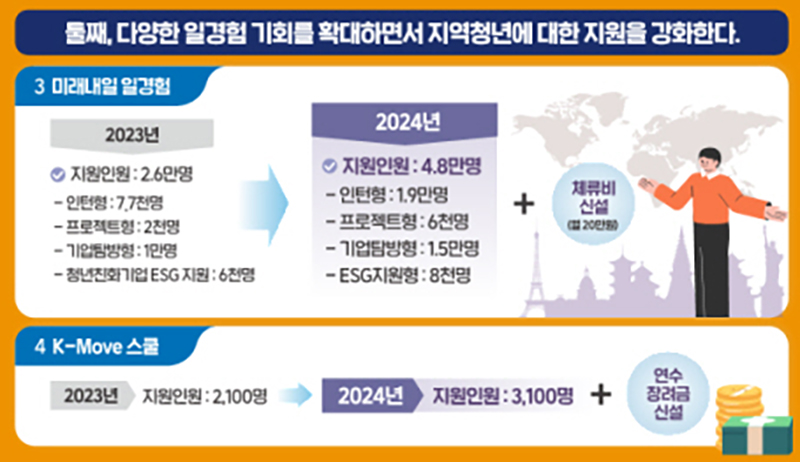 지역청년 지원 강화 (자세한 내용은 본문에 설명 있음)