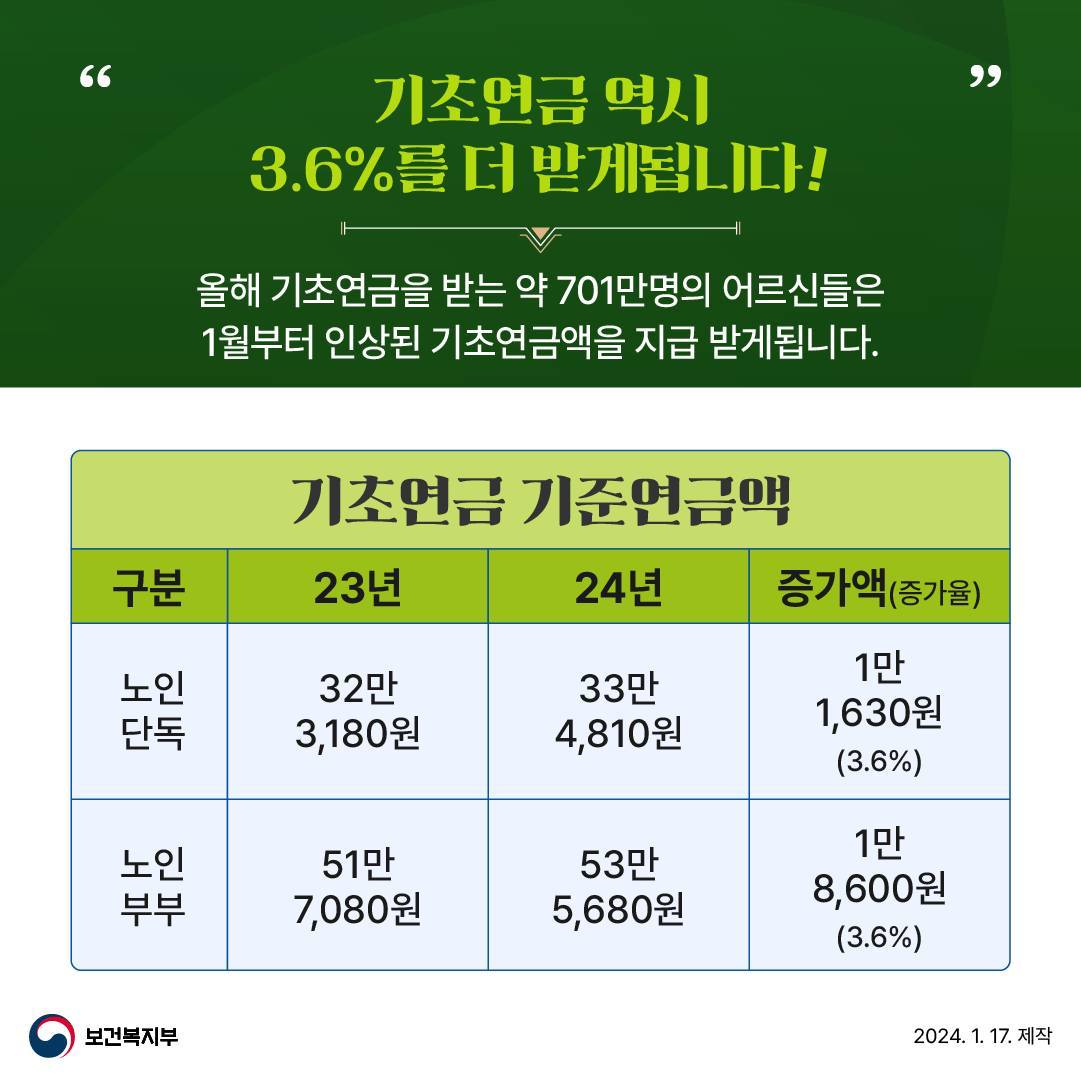 국민연금액, 기초연금액 3.6% 더 받게됩니다