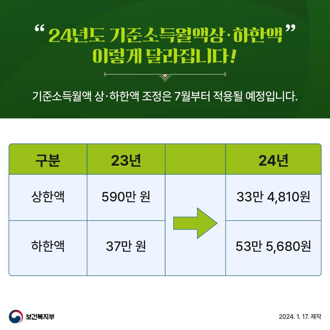 국민연금액, 기초연금액 3.6% 더 받게됩니다