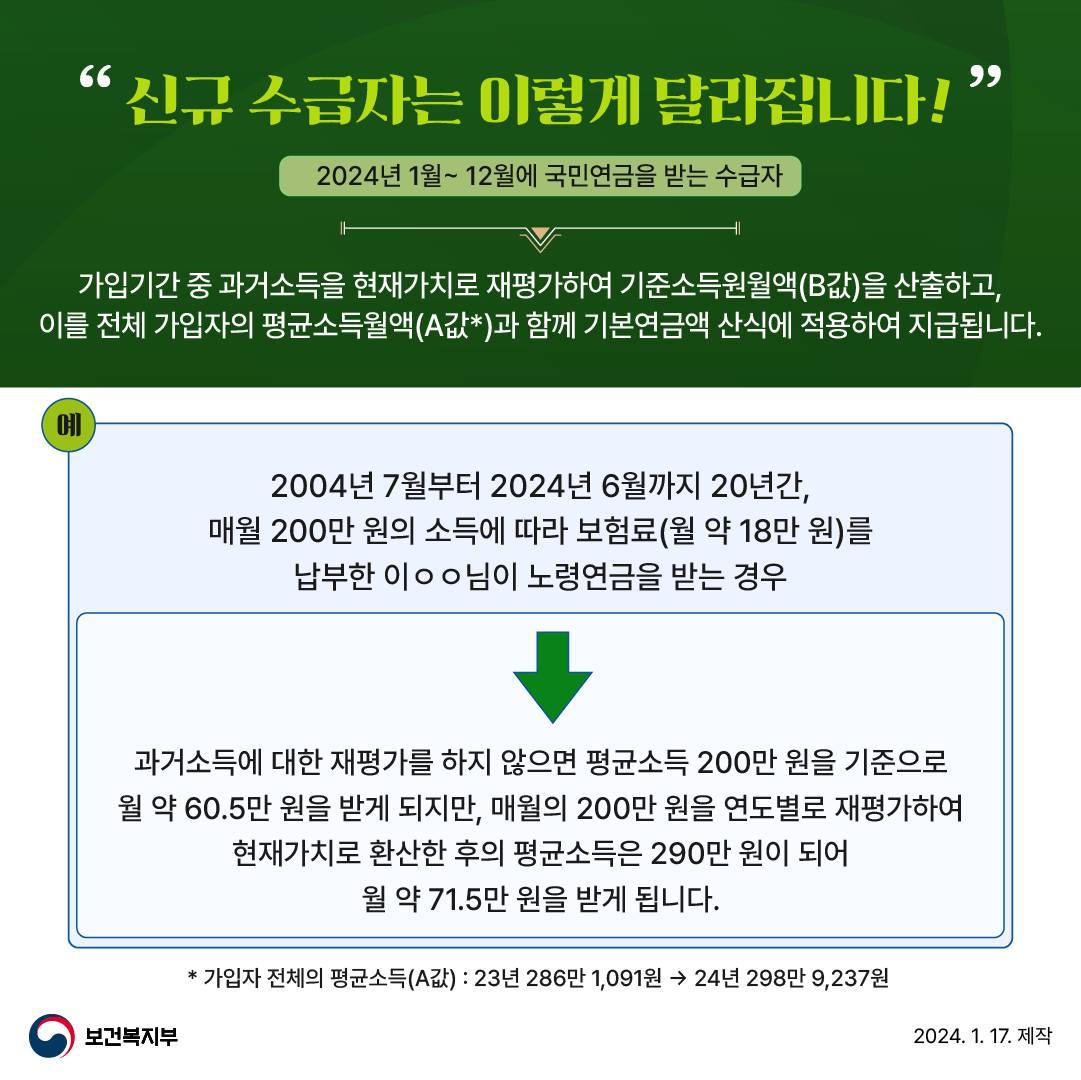 국민연금액, 기초연금액 3.6% 더 받게됩니다
