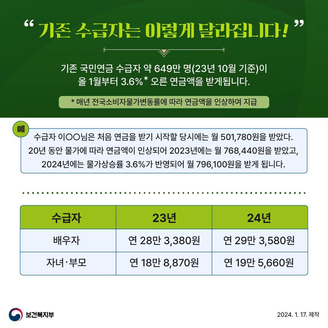 국민연금액, 기초연금액 3.6% 더 받게됩니다