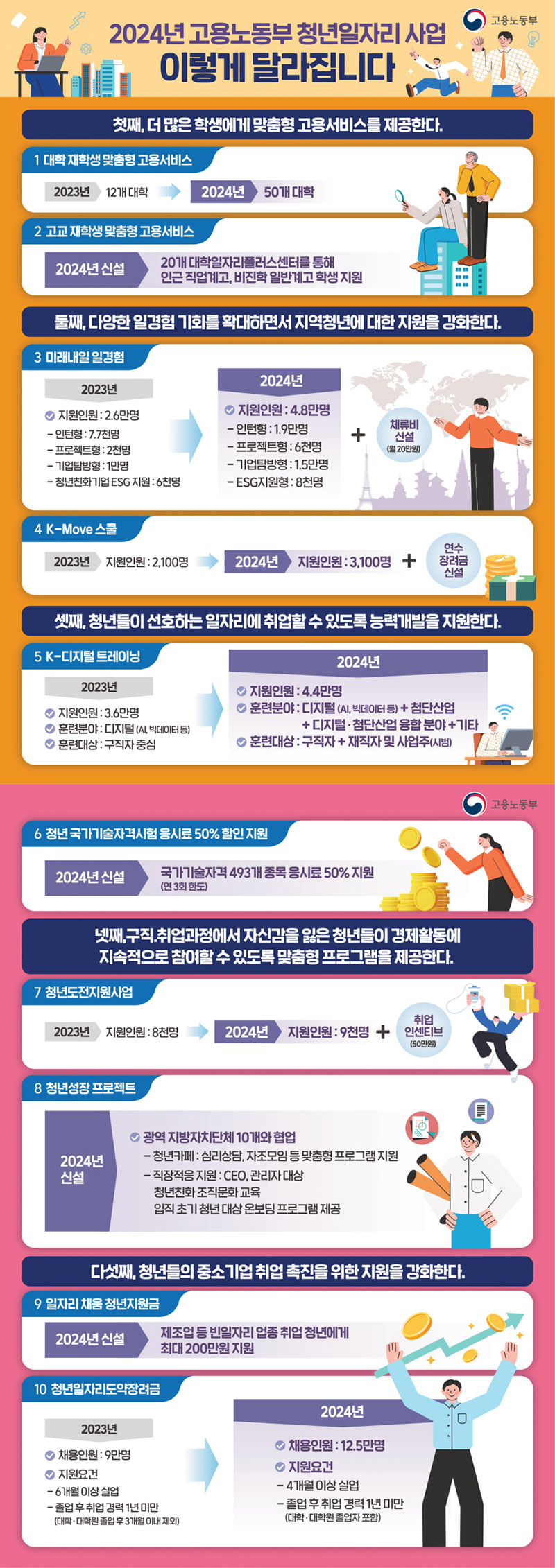 2024년 고용노동부 청년일자리 사업 이렇게 달라집니다 하단내용 참조