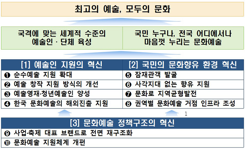 문화예술 3대 혁신전략, 10대 핵심과제(출처=문화체육관광부)
