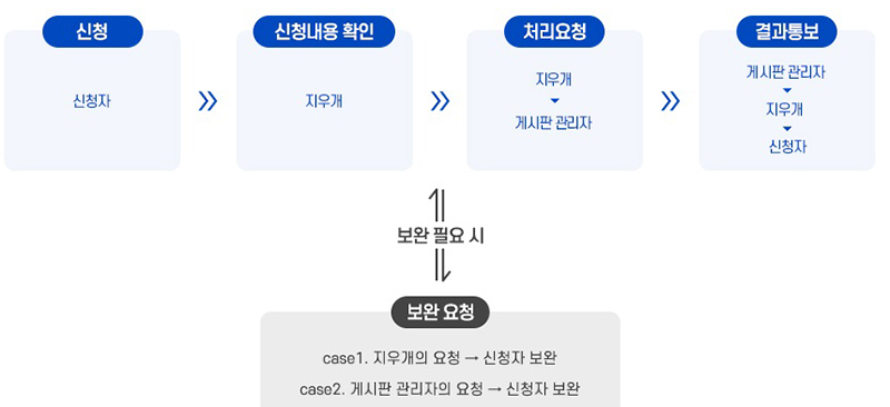 처리 절차 (자세한 내용은 본문에 포함)