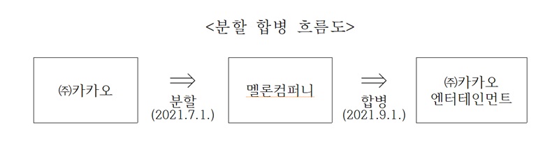 분할 합병 흐름도