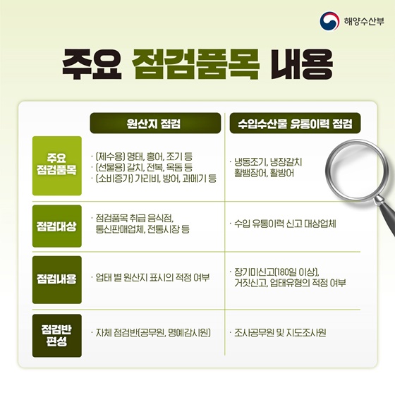 설 명절 맞이 수산물 원산지 표시 및 수입수산물 유통이력 특별점검