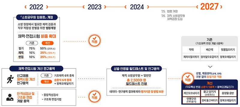 현장 강화형 신규 소방공무원 선발 양성 계획 (자세한 내용은 본문에 설명 있음)