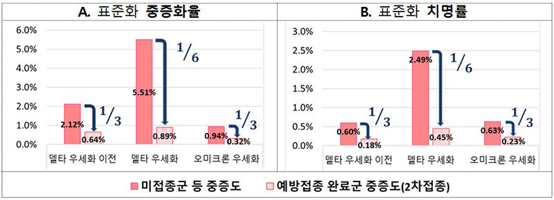 코로나19 변이 바이러스 우세화 시기별 미접종군 등의 중증도와 백신접종군의 중증도 (자세한 내용은 본문에 설명 있음)