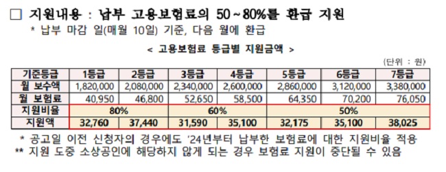 올해부터 자영업자들은 무려 80%까지 고용보험료는 지원받을 수 있게 됐다.(출처=중소벤처기업부)