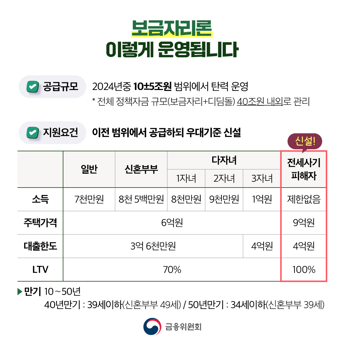 서민·실수요자 혜택 집중! 보금자리론 개편·공급합니다