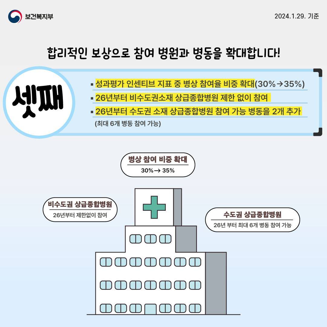 앞으로는 의료기관 전체 병동에서 간호·간병 통합서비스 받아요!