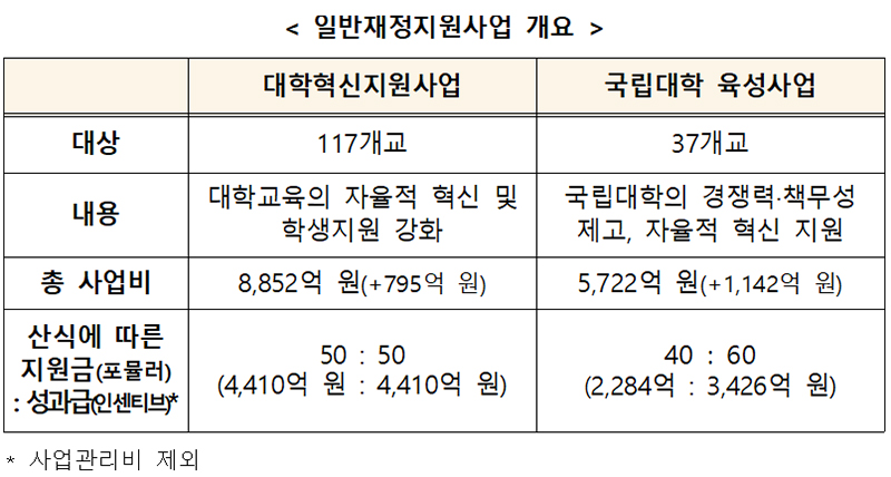 일반재정지원사업 개요. (표=교육부)