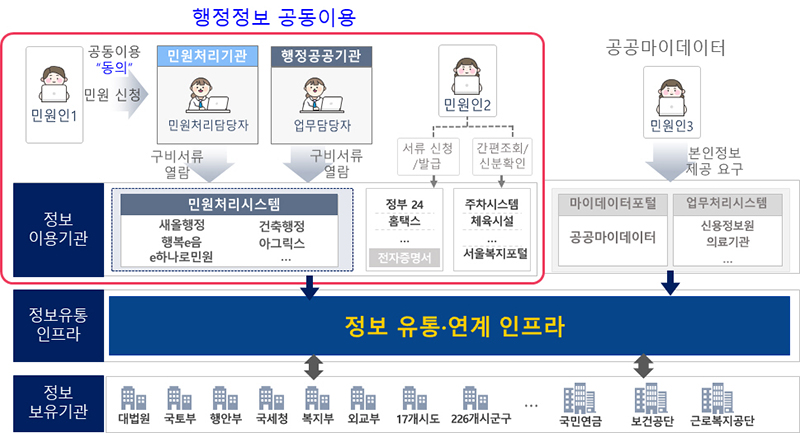 행정정보 공동이용 서비스 이용체계 (자세한 내용은 본문에 설명 있음)