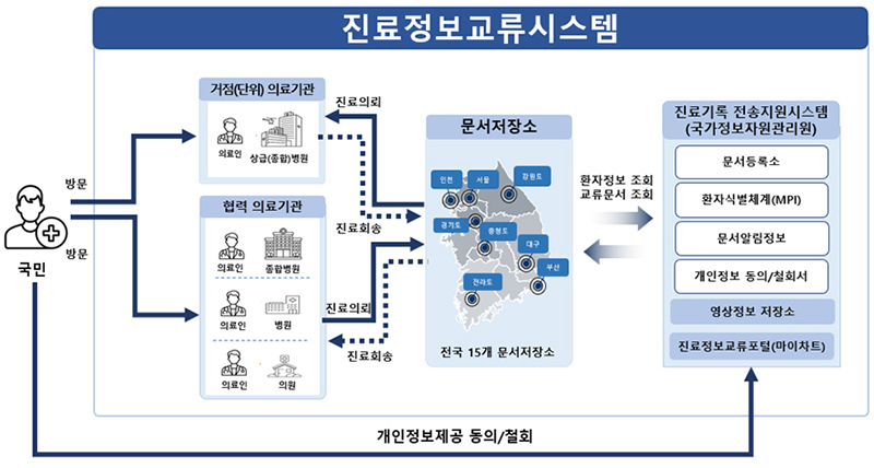 의료기관 간 진료정보 교류 시스템 (자세한 내용은 본문에 설명 있음)