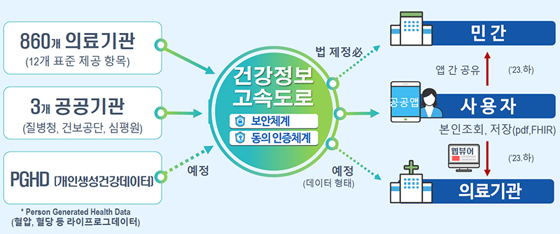 건강정보 고속도로 활용 모형 (자세한 내용은 본문에 설명 있음)