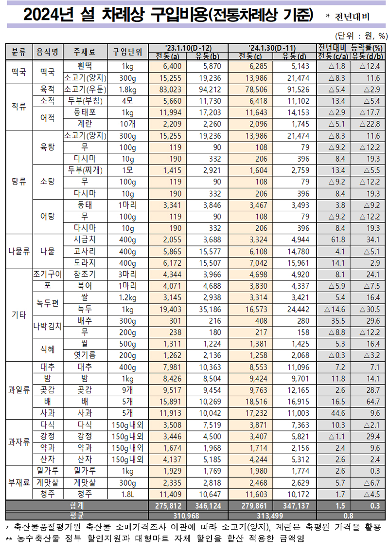 2024년 설 차례상 구입비용 조사 결과(aT, 1월 30일)